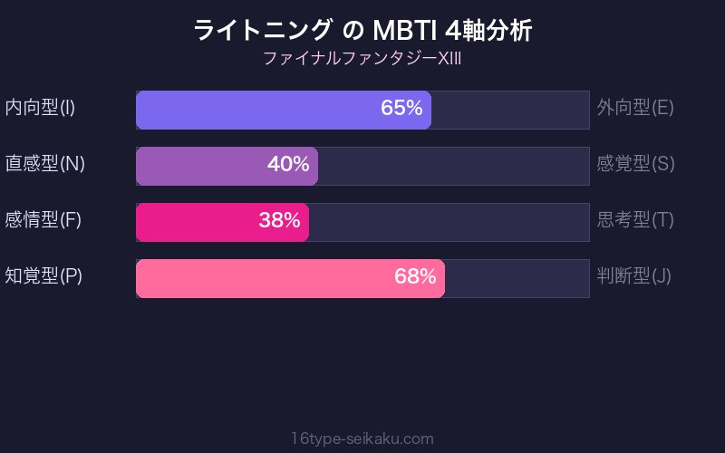 MBTI 4軸分析チャート