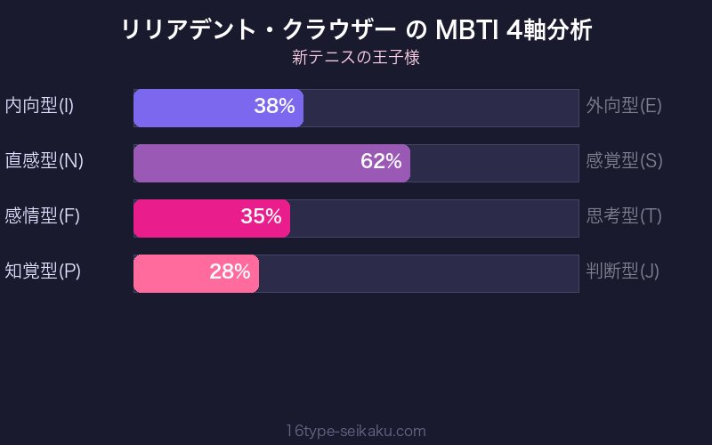 MBTI 4軸分析チャート