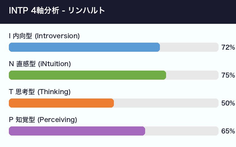 リンハルト INTP 4軸分析