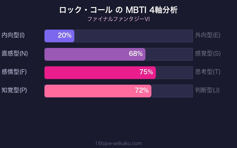 MBTI 4軸分析チャート