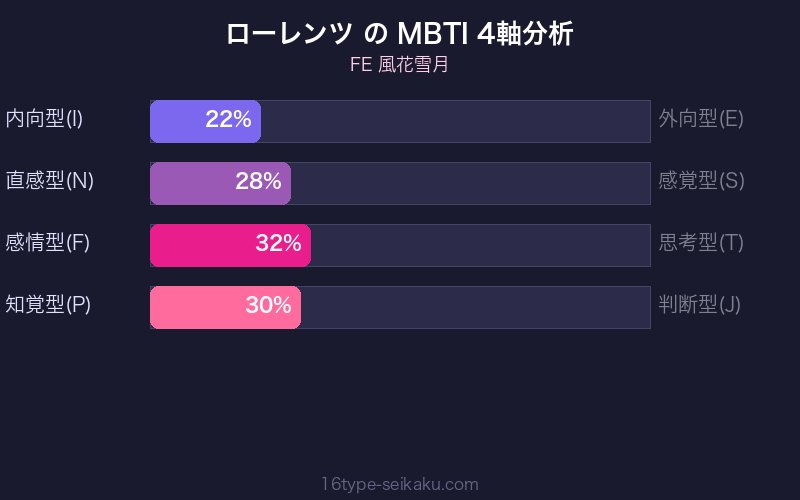 MBTI 4軸分析チャート