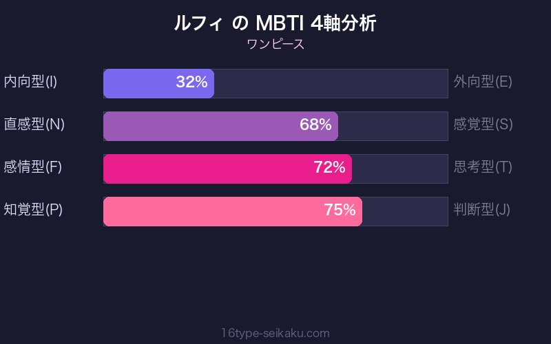 MBTI 4軸分析チャート