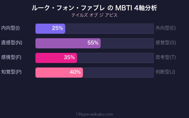 MBTI 4軸分析チャート