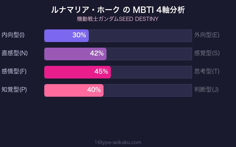 MBTI 4軸分析チャート