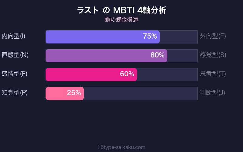 MBTI 4軸分析チャート