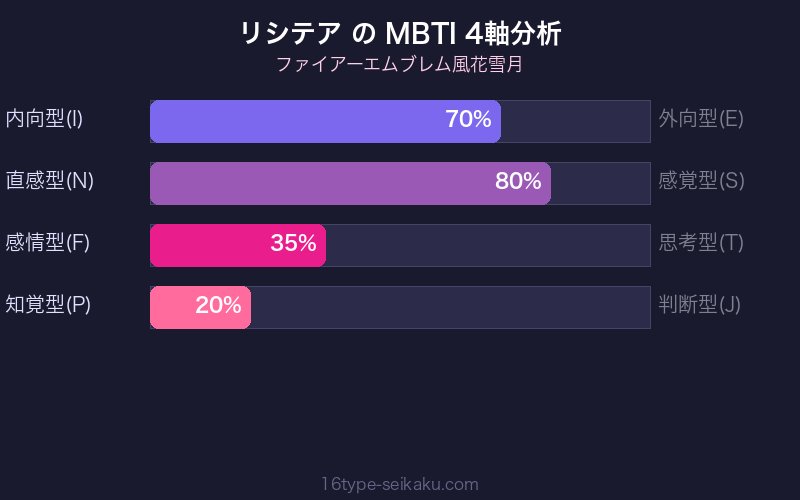 MBTI 4軸分析チャート