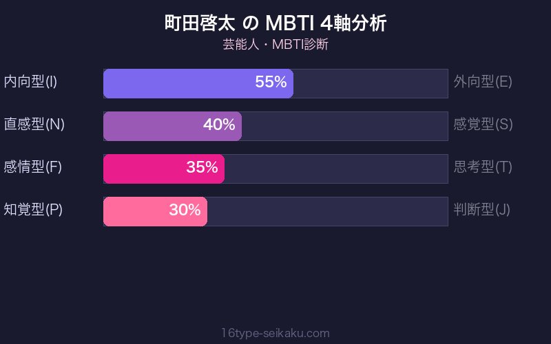 MBTI 4軸分析チャート