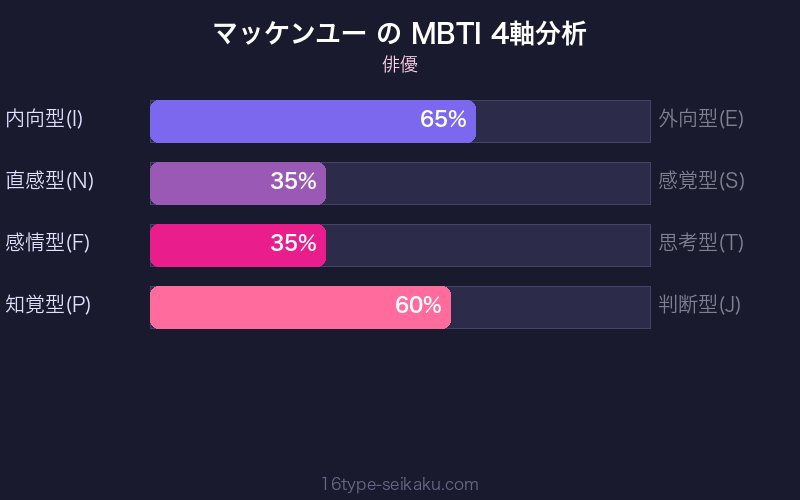 MBTI 4軸分析チャート