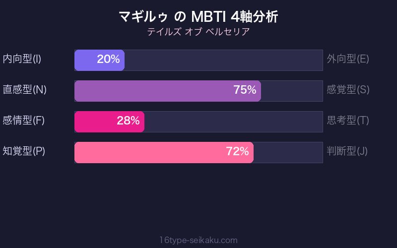 MBTI 4軸分析チャート