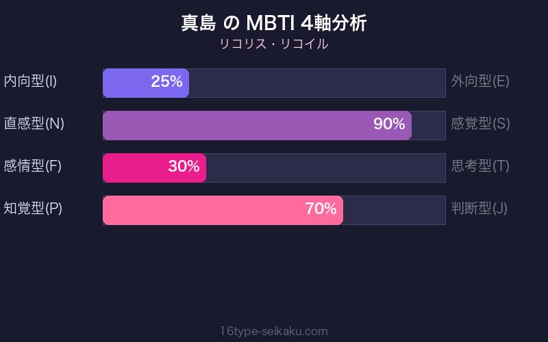 MBTI 4軸分析チャート