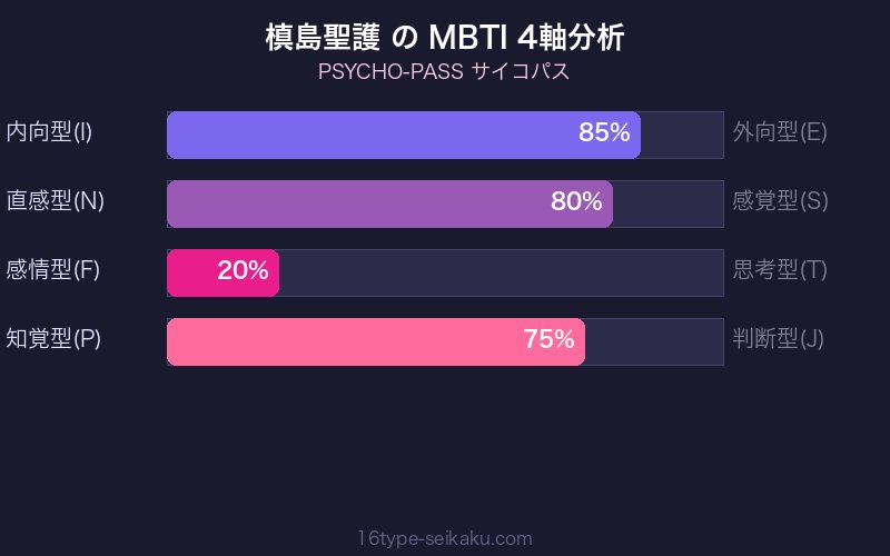 MBTI 4軸分析チャート