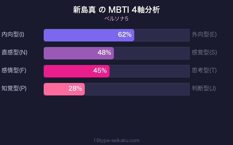 MBTI 4軸分析チャート
