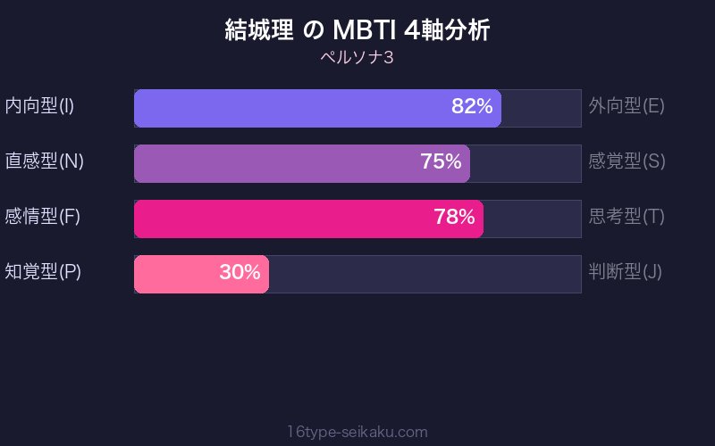 MBTI 4軸分析チャート