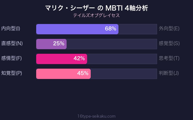 マリク・シーザー INTP 4軸分析チャート