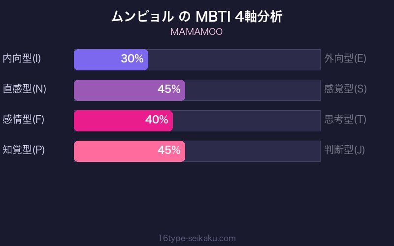 MBTI 4軸分析チャート