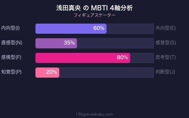 MBTI 4軸分析チャート