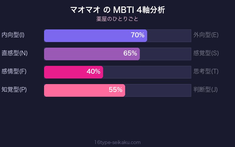 MBTI 4軸分析チャート