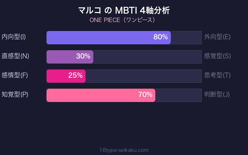 MBTI 4軸分析チャート