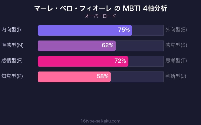 MBTI 4軸分析チャート
