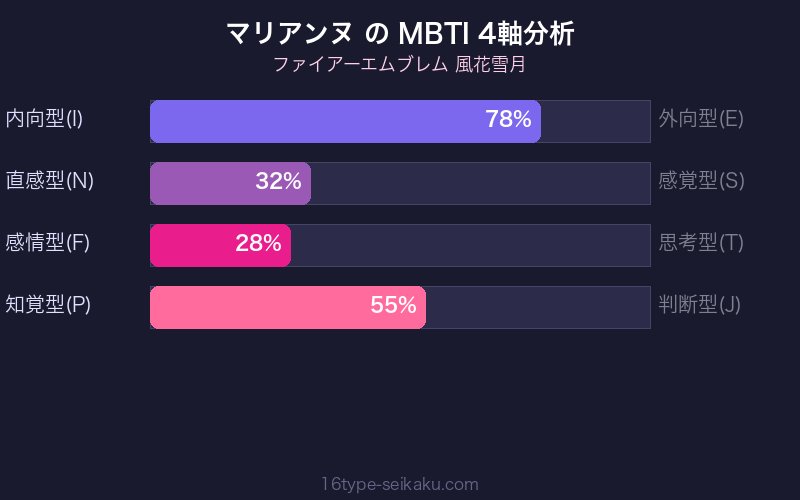 MBTI 4軸分析チャート