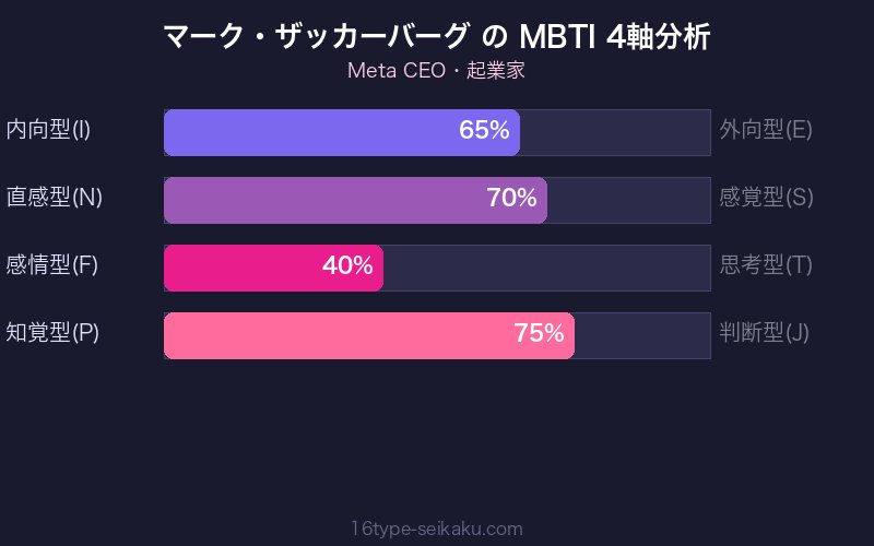 MBTI 4軸分析チャート