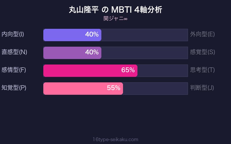 MBTI 4軸分析チャート