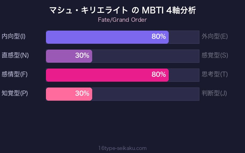 MBTI 4軸分析チャート
