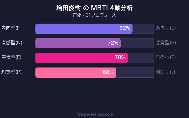 MBTI 4軸分析チャート