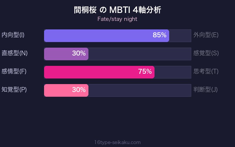 MBTI 4軸分析チャート