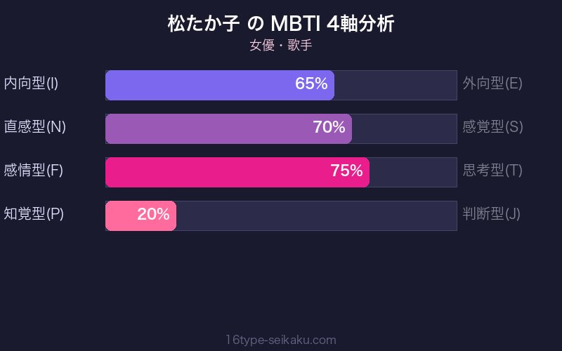MBTI 4軸分析チャート