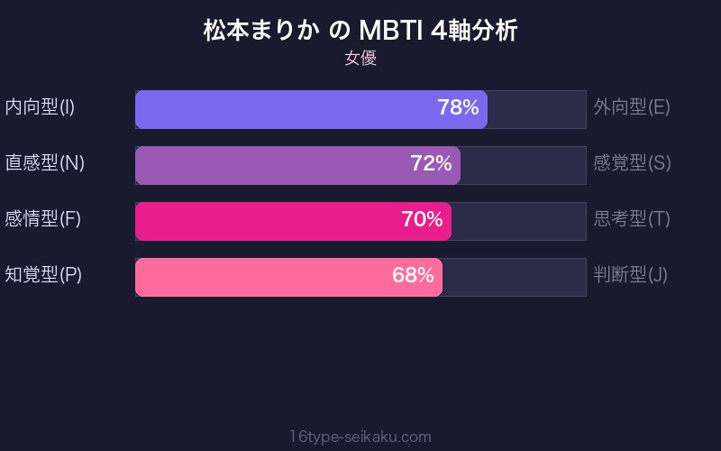 MBTI 4軸分析チャート