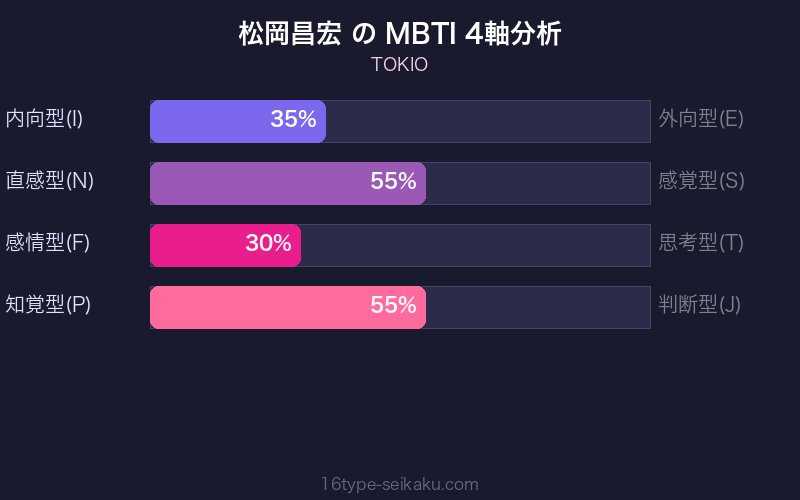 MBTI 4軸分析チャート