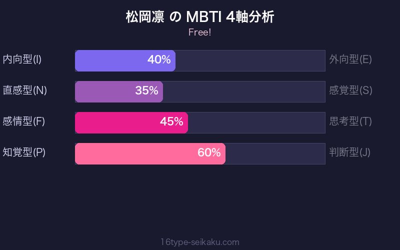 MBTI 4軸分析チャート