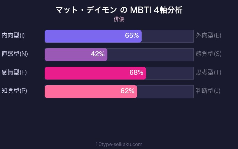 MBTI 4軸分析チャート