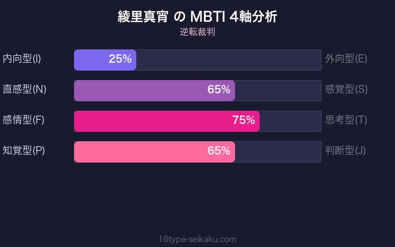 MBTI 4軸分析チャート