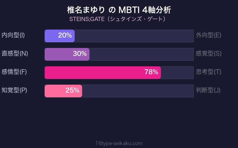 MBTI 4軸分析チャート