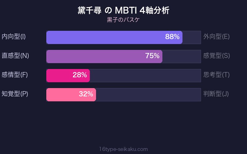 MBTI 4軸分析チャート