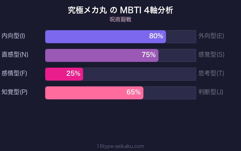 MBTI 4軸分析チャート
