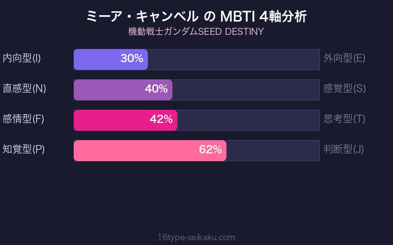 MBTI 4軸分析チャート