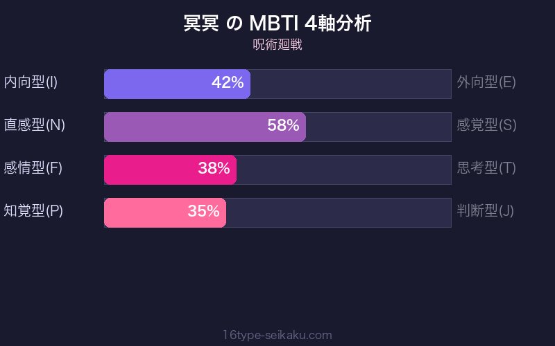 MBTI 4軸分析チャート