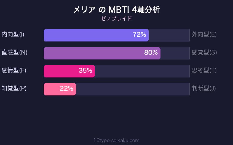 MBTI 4軸分析チャート