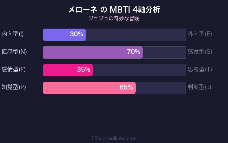 MBTI 4軸分析チャート