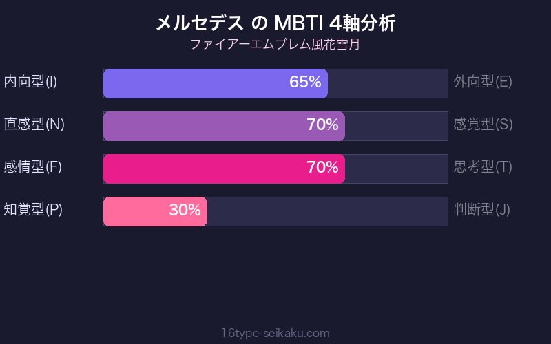 MBTI 4軸分析チャート