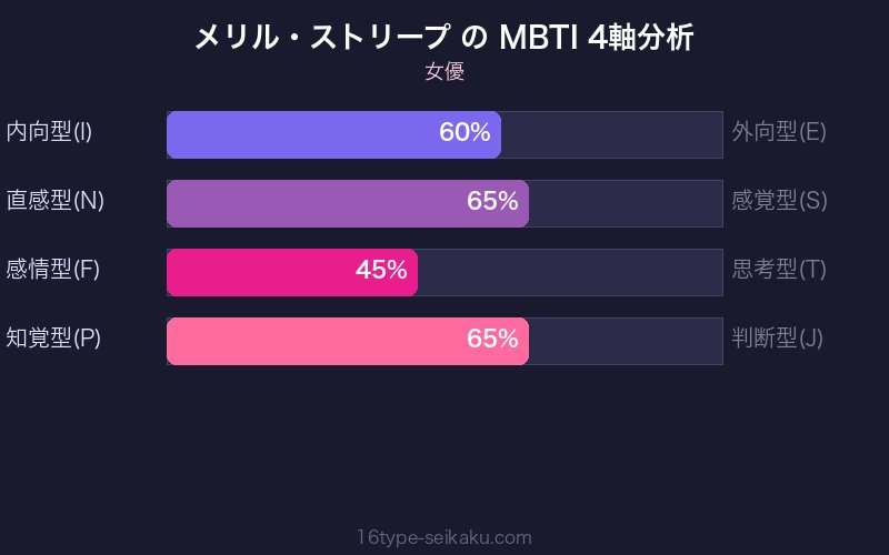 MBTI 4軸分析チャート