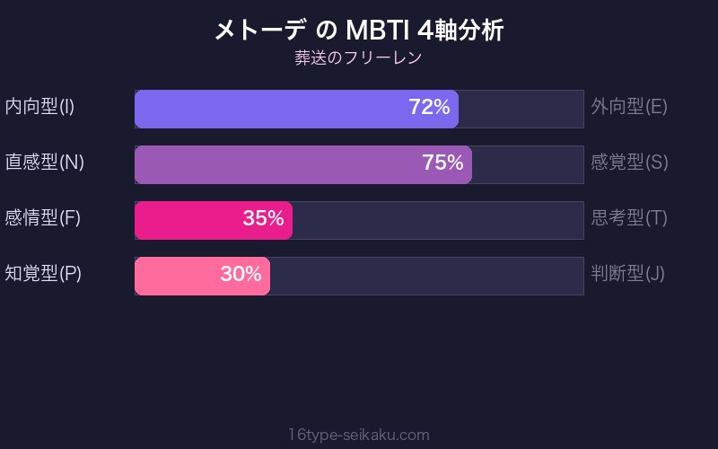MBTI 4軸分析チャート