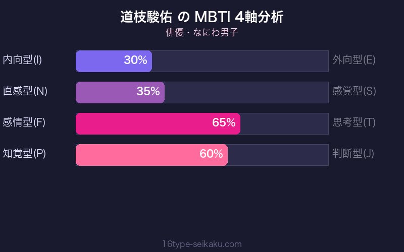 MBTI 4軸分析チャート