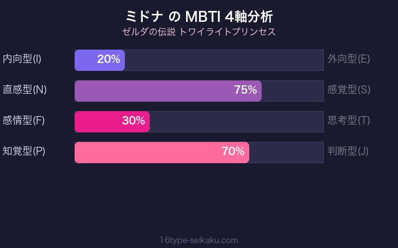 MBTI 4軸分析チャート