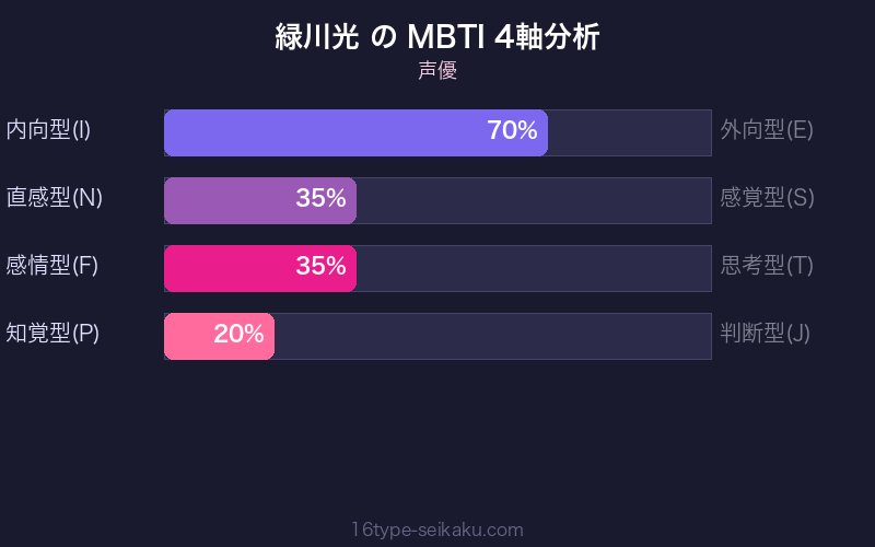 MBTI 4軸分析チャート