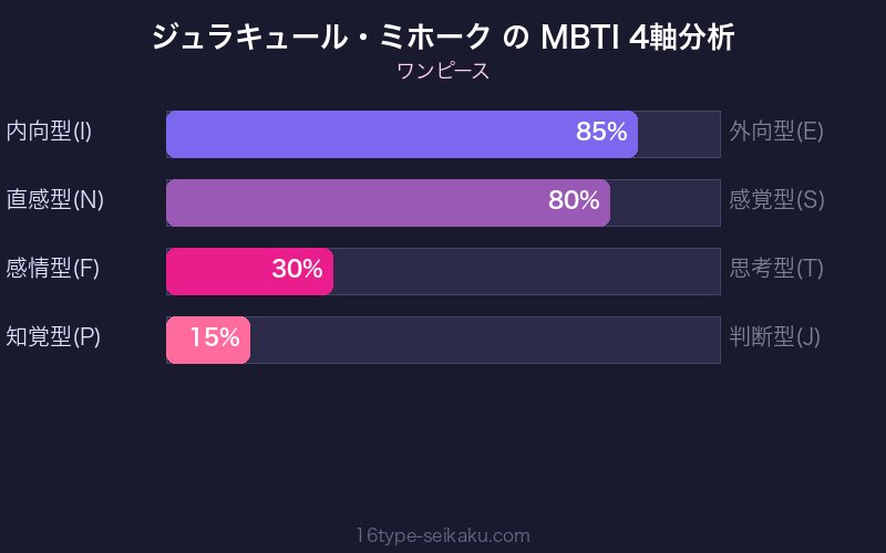 MBTI 4軸分析チャート