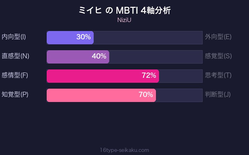 MBTI 4軸分析チャート